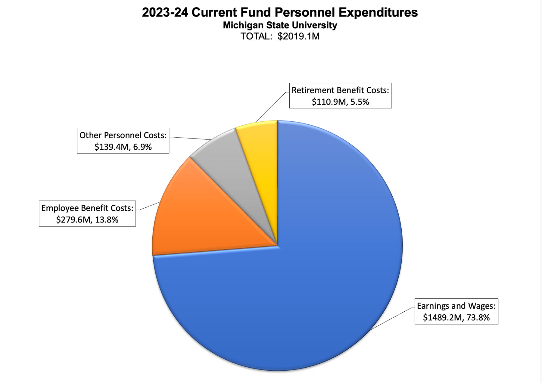 Pie chart showing the 2023-24 Current Fund Personnel Expenditures for MSU