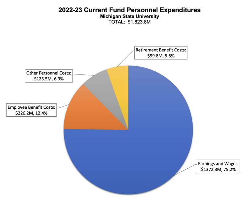 2022-23 Current Fund Personnel Expenditures