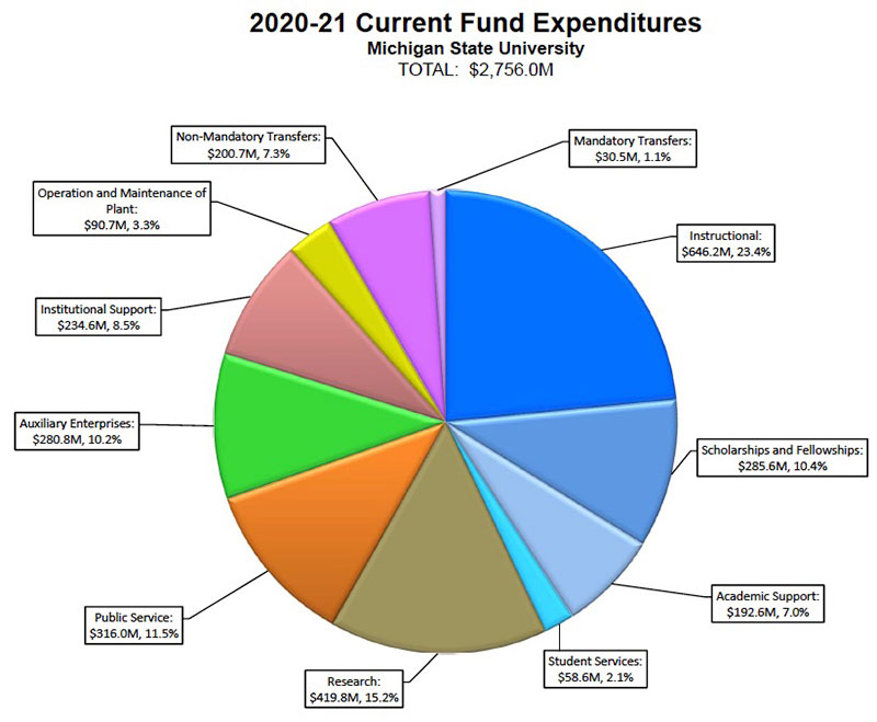 2020-21 Current Fund Expenditures Chart
