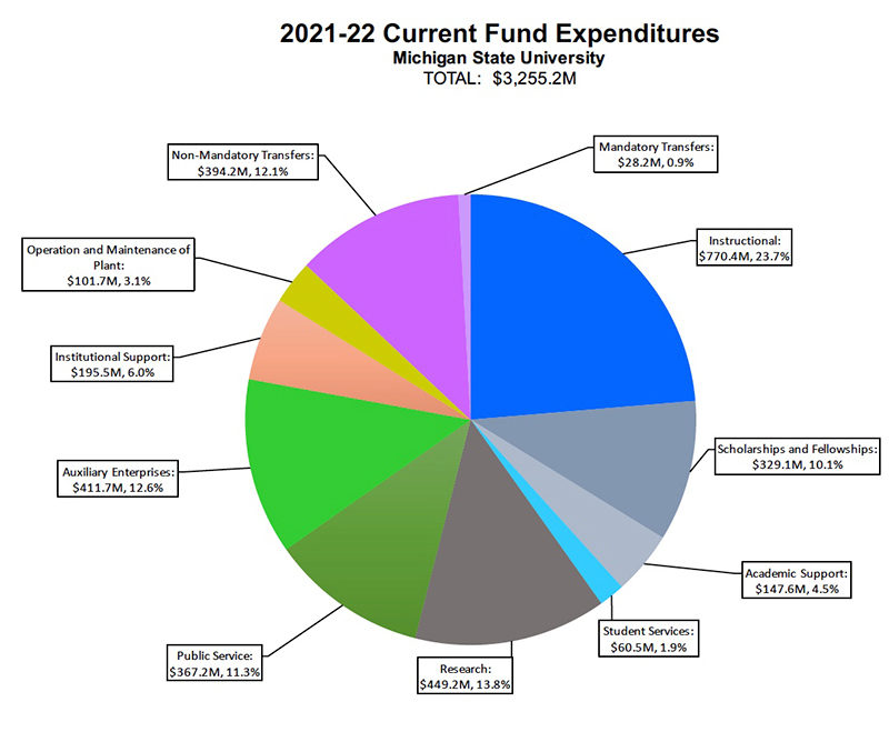 2021-22 Current Fund Expenditures Chart