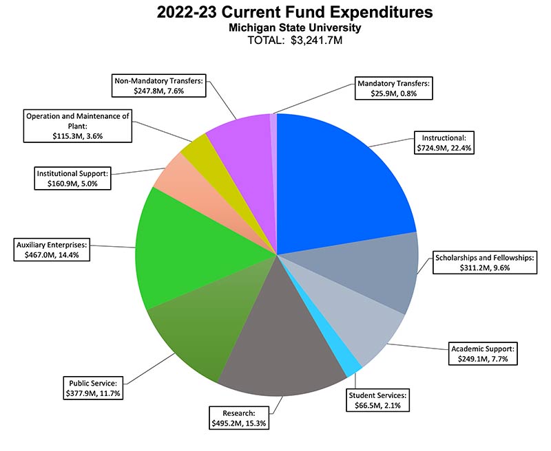 2022-23 Current Fund Expenditures Chart