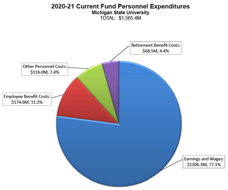 2020-21 Current Fund Personnel Expenditures Chart