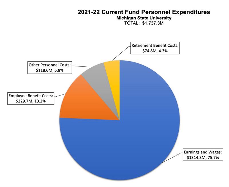 2021-22 Current Fund Personnel Expenditures Chart