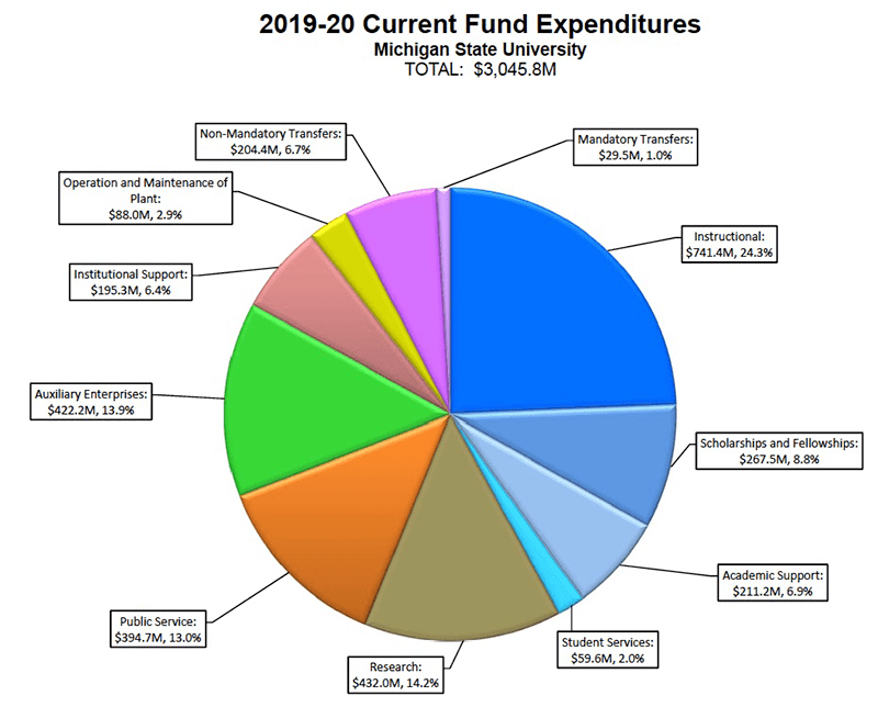 2018-19 Current Fund Expenditures | Michigan State University